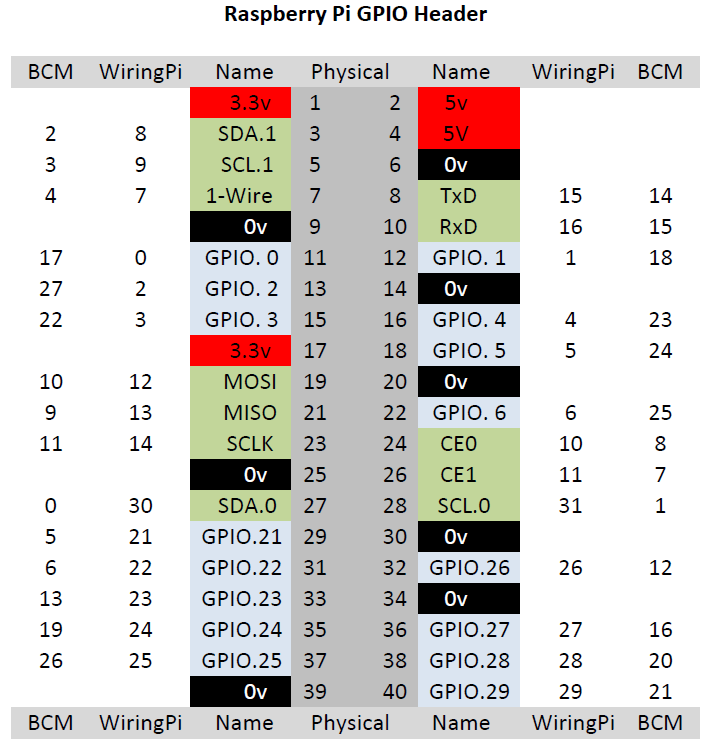树莓派40pin引脚对照表