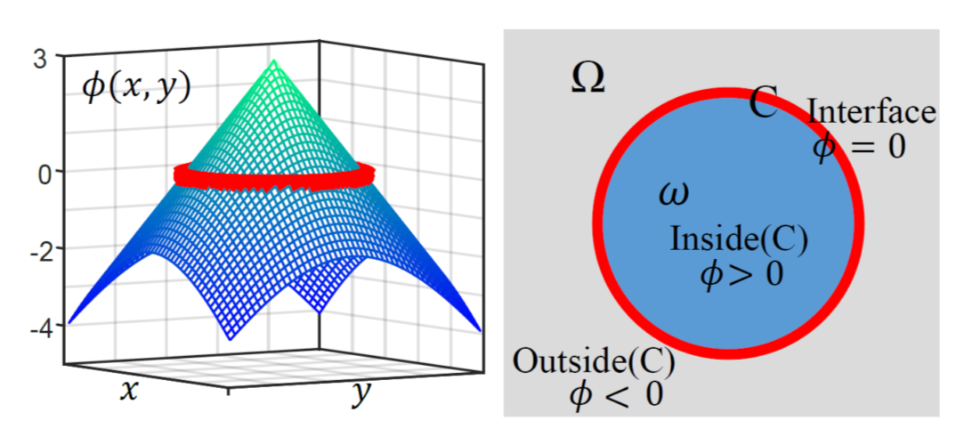 Level Set Segmentation