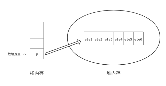 Array Memory