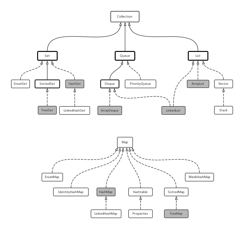 Collection Map