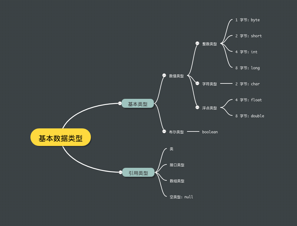 Java Data Type