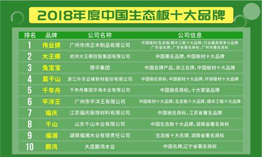 偉業牌生態板入選2018年度最環保生態板十大品牌