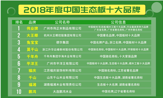伟业牌生态板荣选2018年中国生态板十大品牌