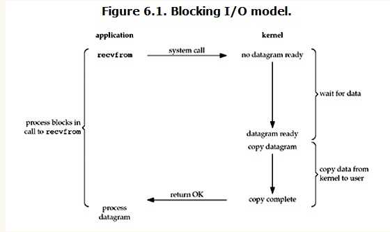 阻塞IO模型圖