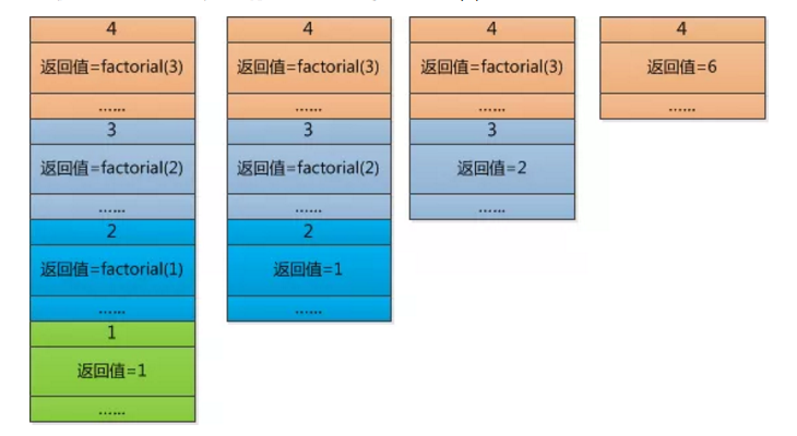 计算factorial(4)的堆栈