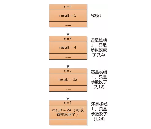 尾递归调用