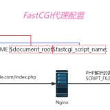 FastCGI
