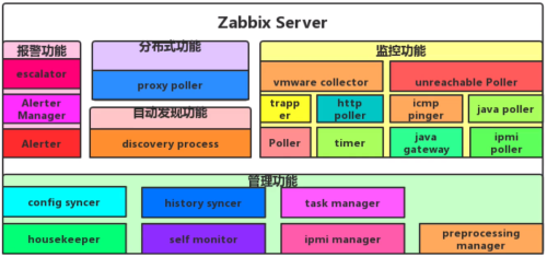 zabbix进程组成