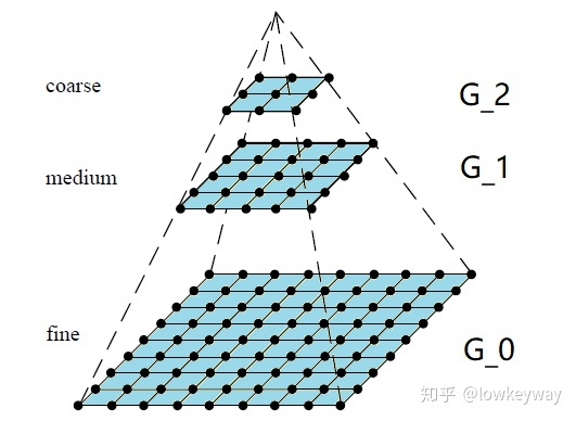 高斯金字塔