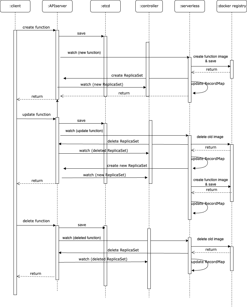 GitHub - IPADSIntern-MiniK8s/MiniK8s: A mini version of k8s that ...