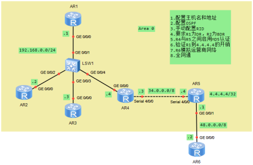 OSPF综合实验