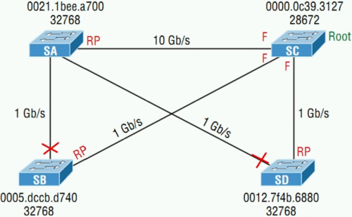 STP选举示例 3 (2)