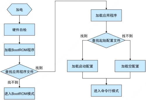 网络设备的一般引导过程