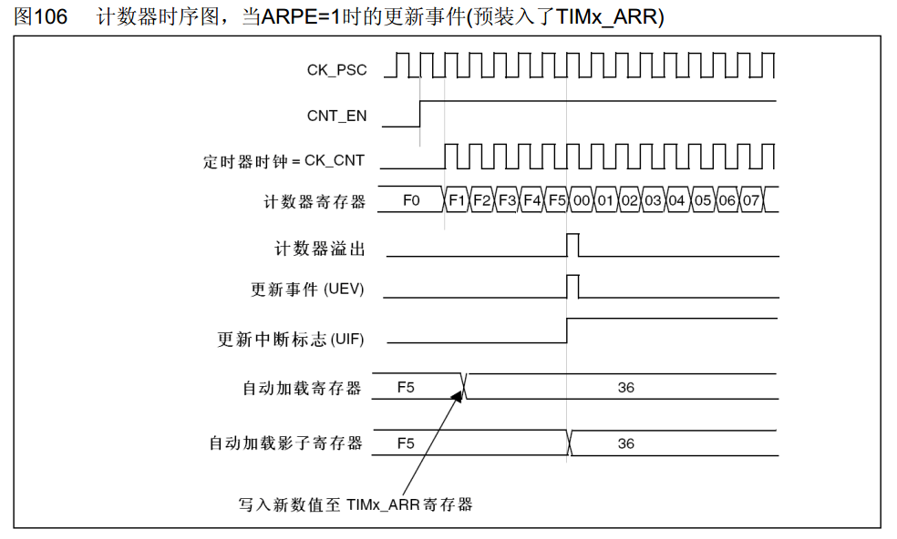 计数器有预装时时序