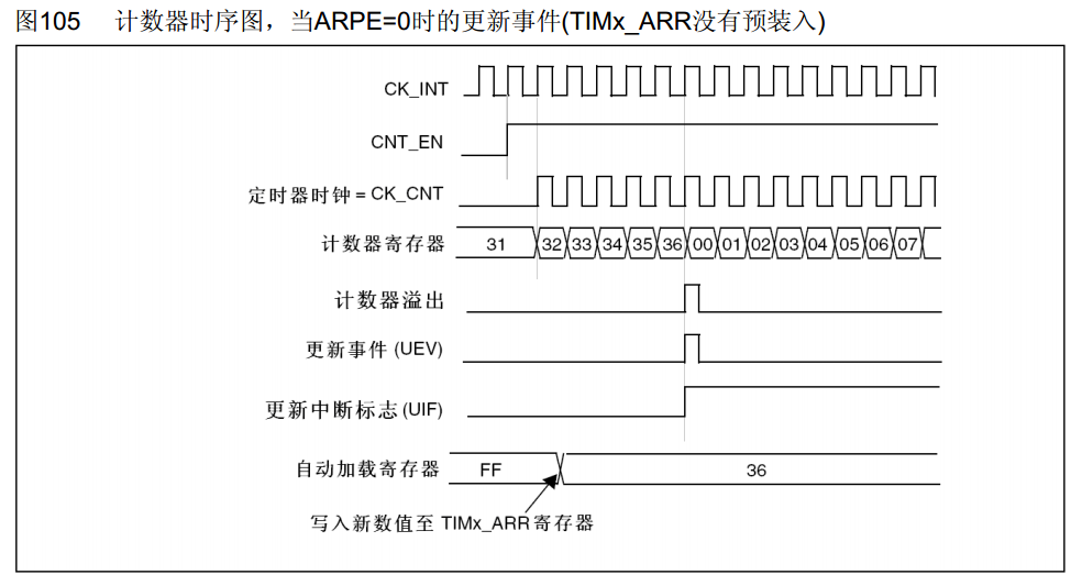 计数器无预装时序