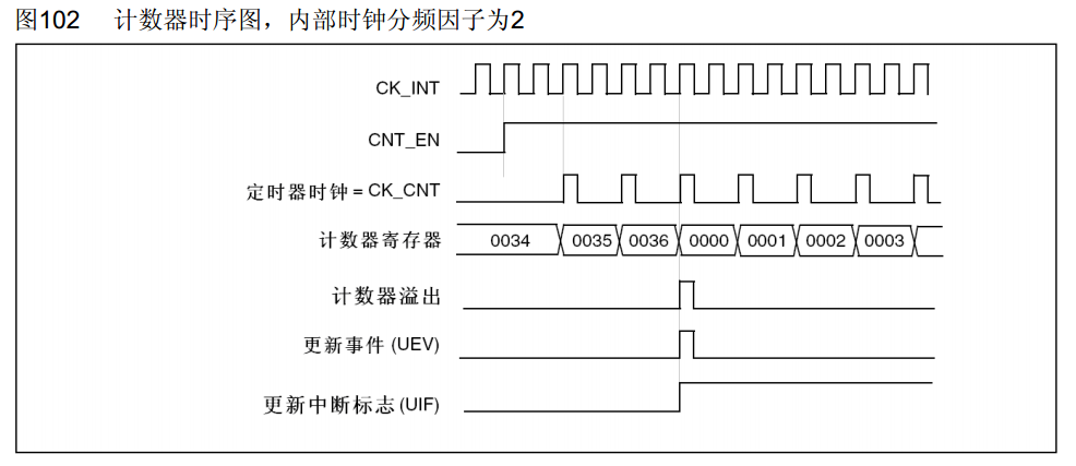 计时器时序