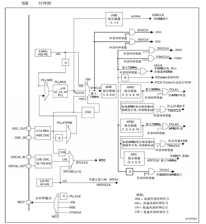 RCC时钟树