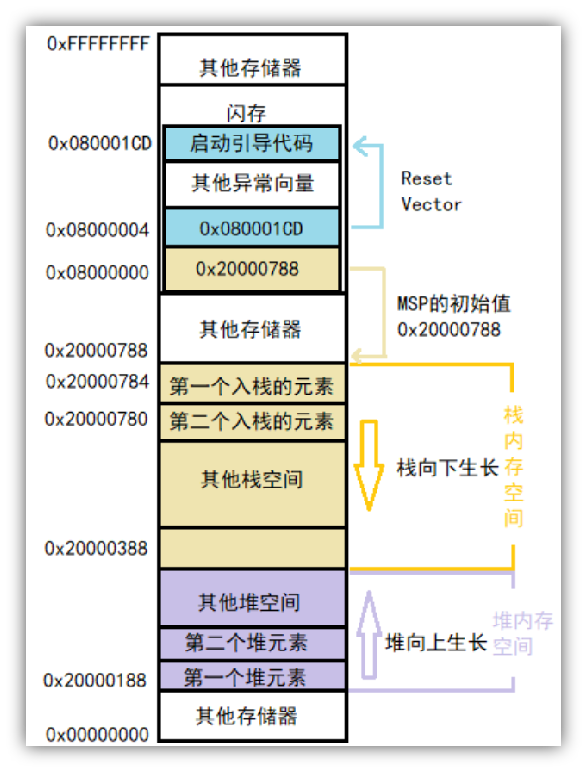 STM32启动过程图解