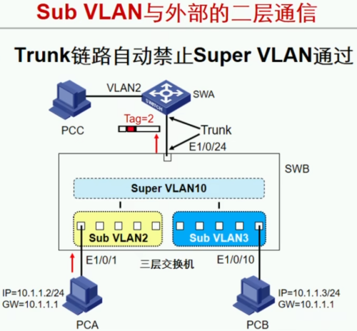 Sub-VLAN.png