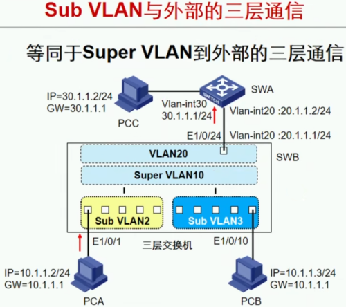 Sub-VLANc22e1a5de1ee2eb1.png