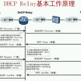 DHCP