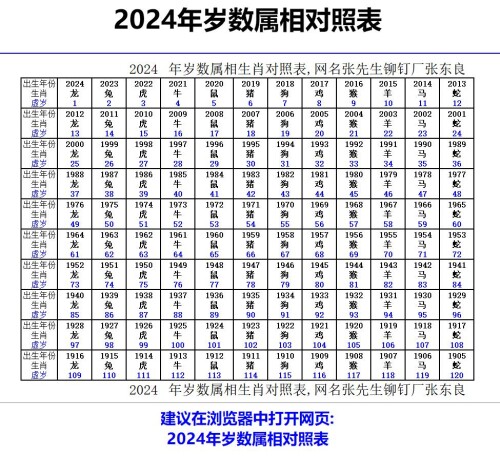 2024年岁数属相生肖对照表,网名张先生铆钉厂张东良