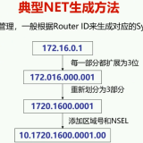 IS-ISNET