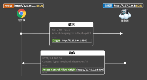 跨域 003